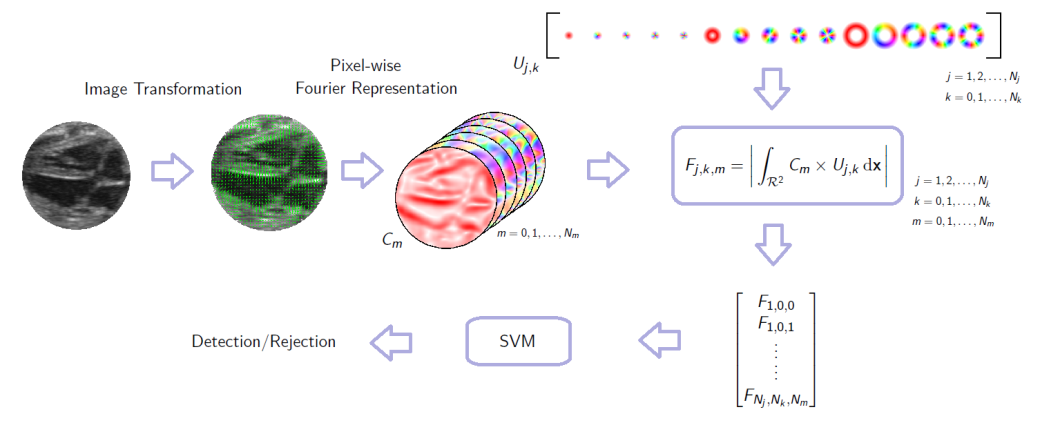 A flowchart for calculating rotation invariant features